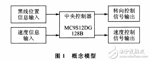 MC9S12DG128Bʶܳо