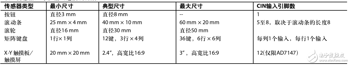 AD7147AD7148 CapTouchϵݴӦ