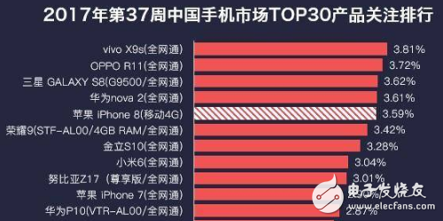 说出来你可能不信!iPhone8发布前夜热度还没vivox9s这部手机高,这事情搞得有点大条了!