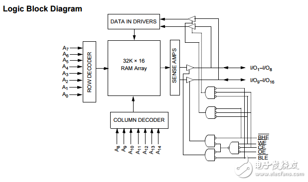 cy7c1020cv33 512 K̬RAM