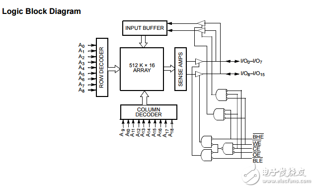 8λ512 K16̬RAM,CY7C1051DV33