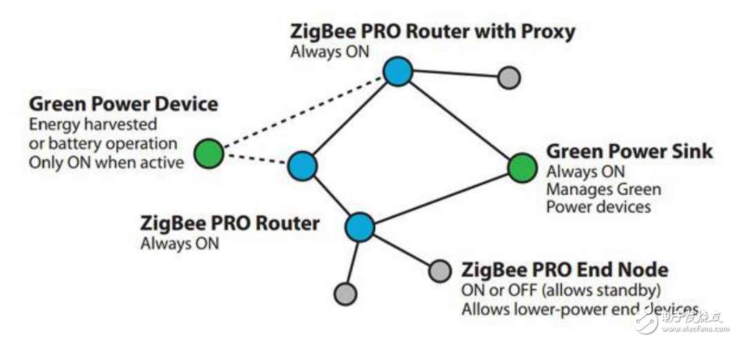 ZigBee͹Զо