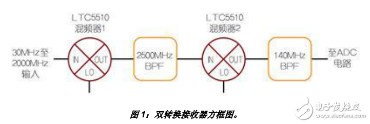 LTC5510ıƵ