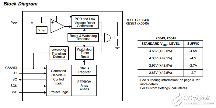 CPU4K SPI EEPROM,X5043, X5045