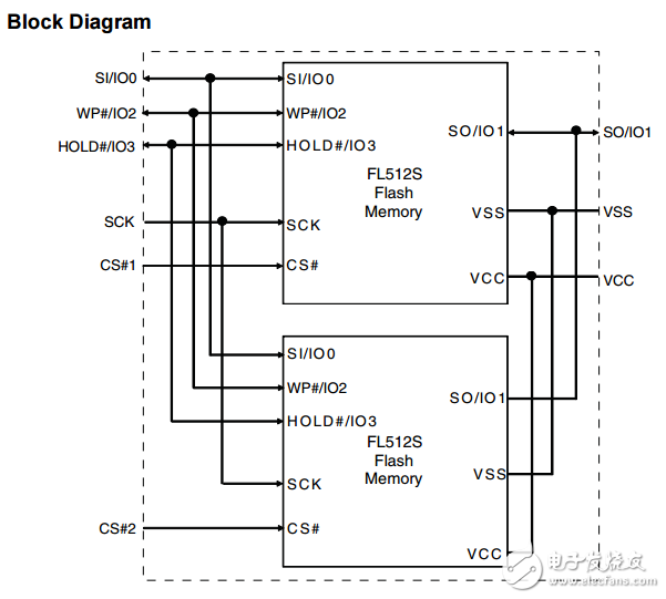 s70fl01gs 1gbit128ֽڣ3.0v SPI Flash