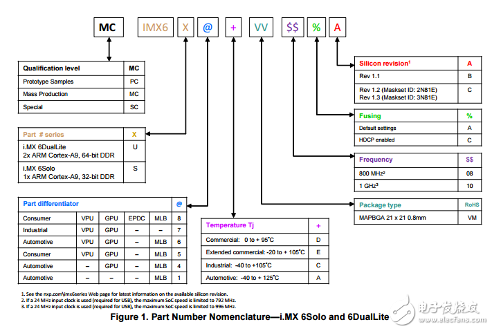6solo/6dualliteϵӦôѲƷIMX6SDLCEC