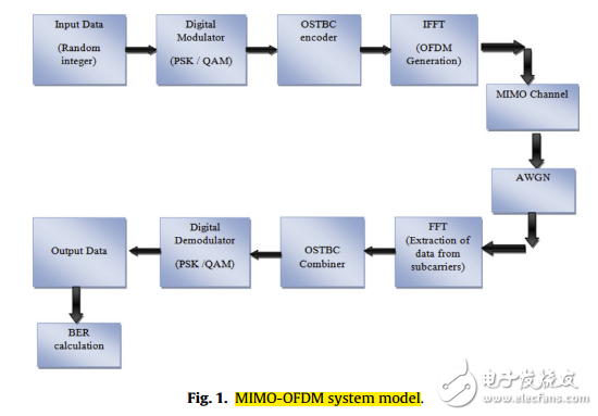 MIMO-OFDMϵͳ