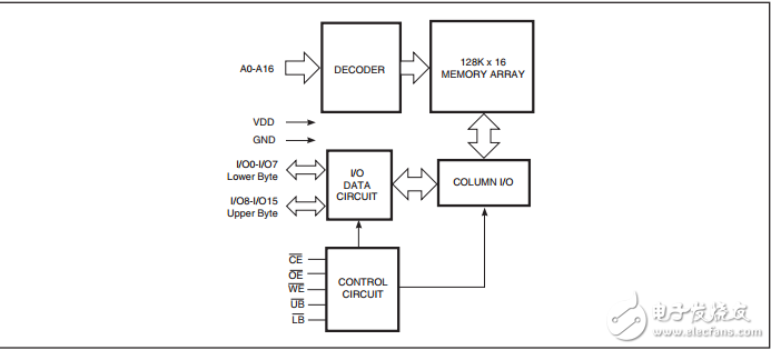 IS64WV12816DBLL/DBLS,128K16첽CMOS̬RAM