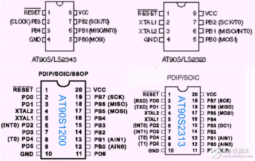 AVR_PINOUTS