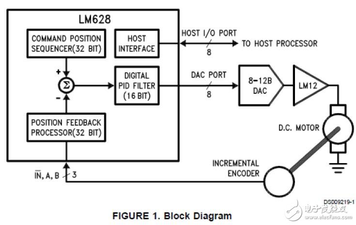 LM628/LM629 ˶