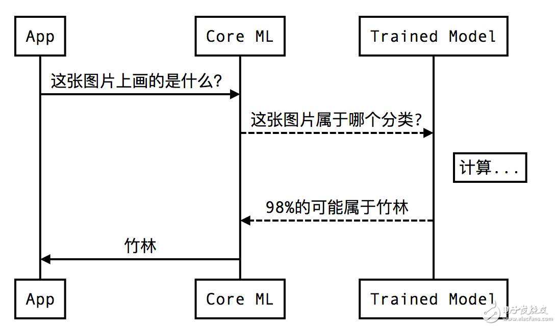 iOSѧϰCore ML