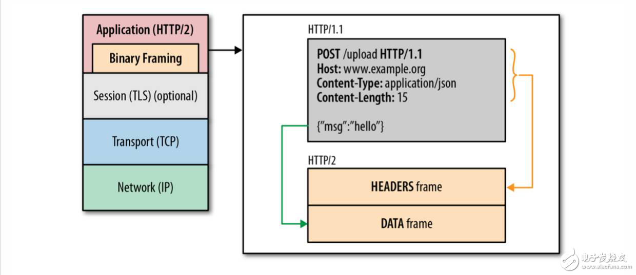 ʵiOS HTTP2.0ŻЧ