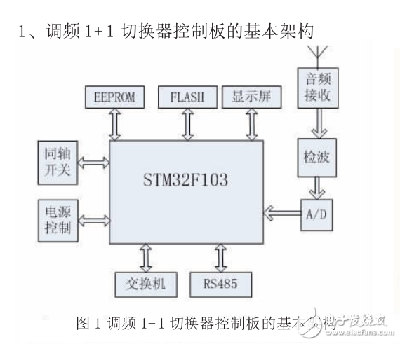 STM32Ķ·Ƶ㲥1+1л