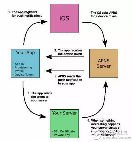 iOSϵͳ APNSԭͿ