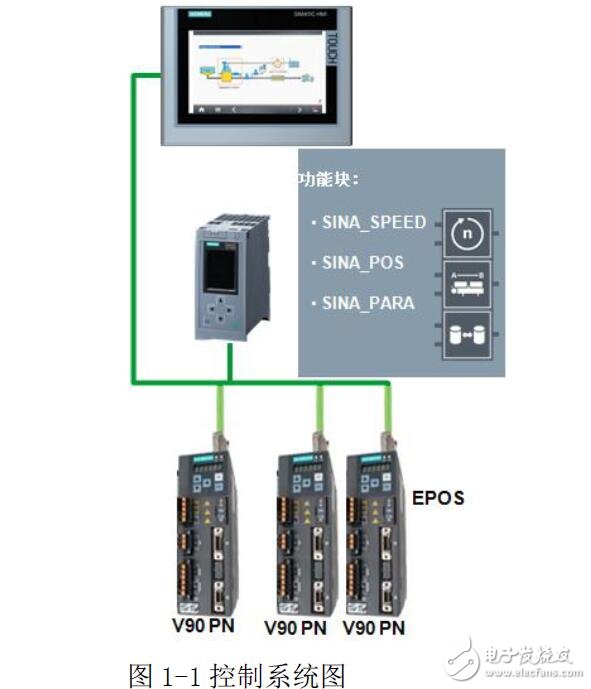S7-1200ͨFB284ʵEPOS