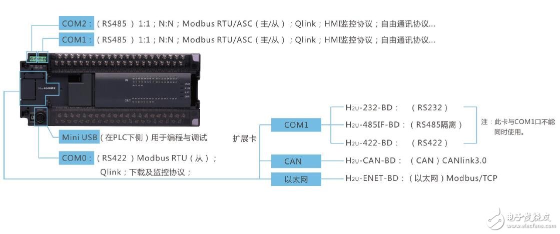 H1U/H2U-XPϵPLCͨŹܼ
