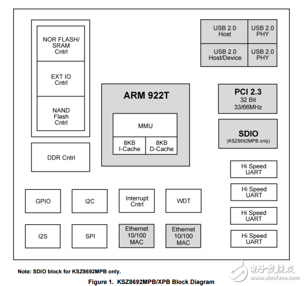 KSZ8692߶ȼɵϵͳоƬSoC
