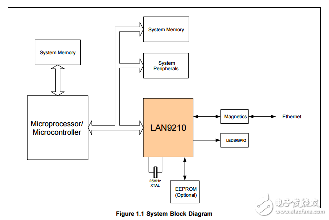 lan9210Сߴ絥оƬMDIX̫