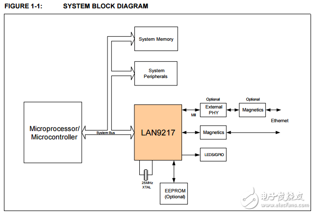 lan9217,16λܵоƬ10/100̫HP Auto-MDIXֿ֧
