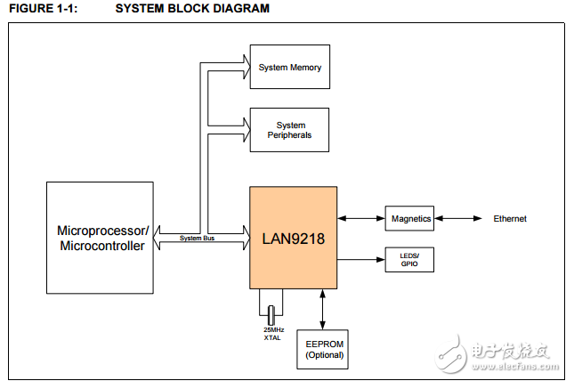 lan9218ܵƬ10/100̫HP Auto-MDIX֧