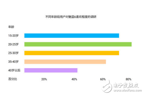 百元机红海破冰?还需要很多魅蓝6这样的加入才行