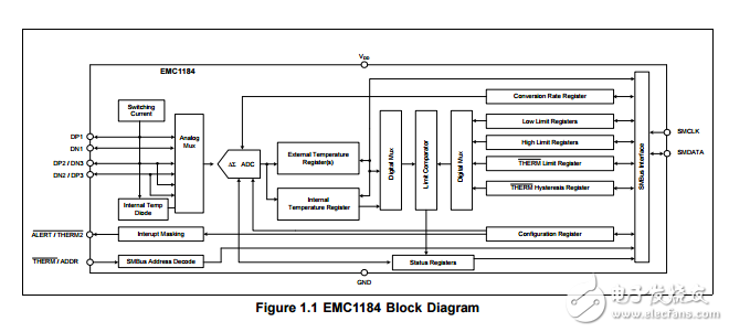 emc1184Ǹ߾ȵͳɱI2C/SMBusͨ¶ȴ