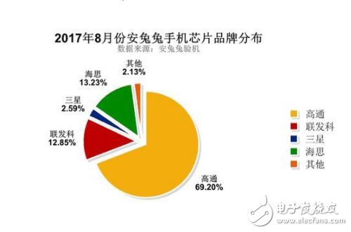 正式超越联发科,华为麒麟成市场份额第二大安卓芯片