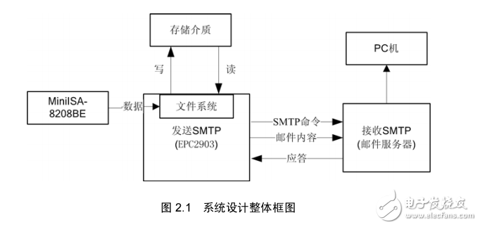 SMTPݲɼϵͳ(LPC2378