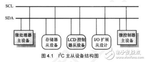 LPC1100 I2C ӿڼɿƣI2CӦ÷