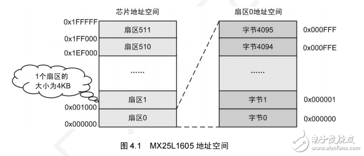 LPC1110 NOR Flash洢 