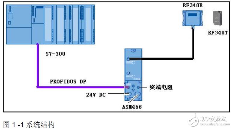 S7-300PROFIBUS DPRFIDķ