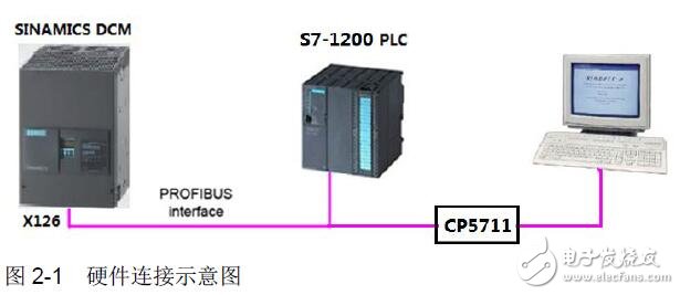 S7-1200SINAMICS DCMͨѶ