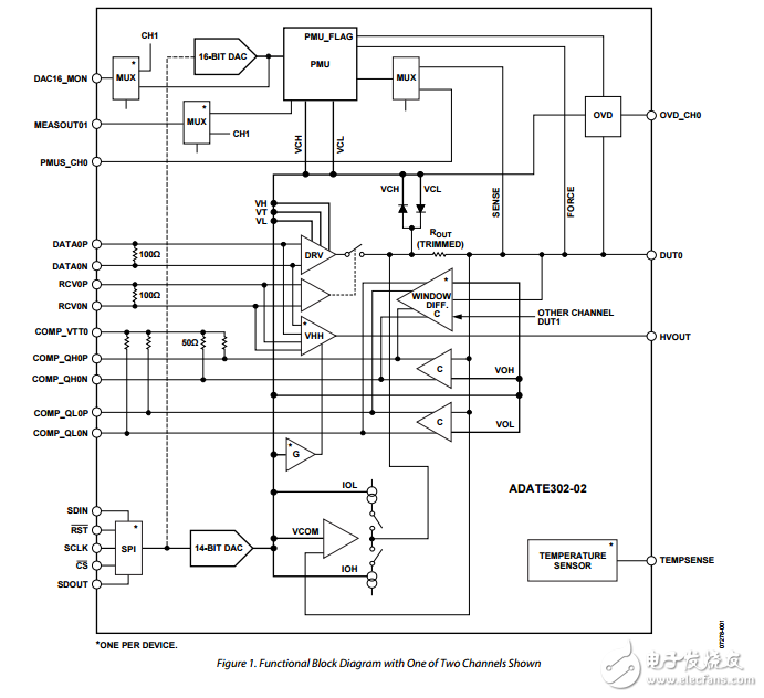 500MHz˫DCL/յƽDACÿPMU adate302-02
