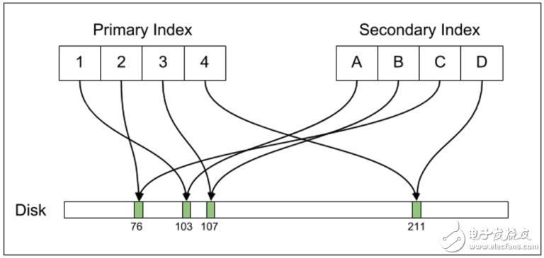UberΪʲôPostgresǨƵMySQL
