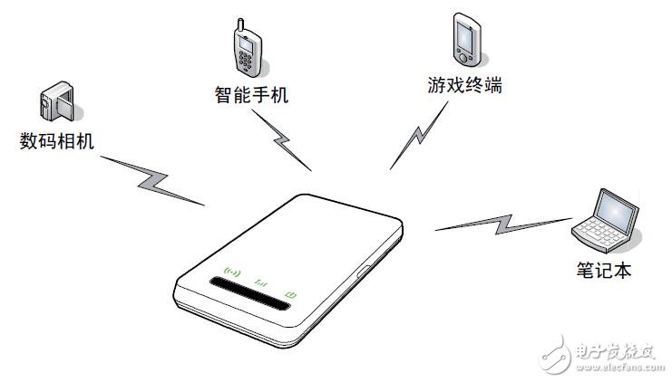 EC5805 cdma2000նӦ