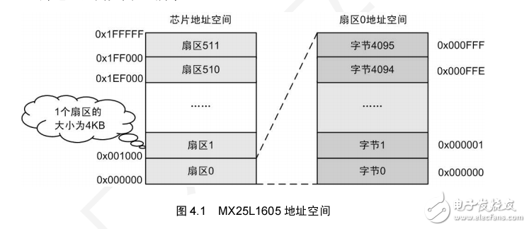 LPC1110 NOR Flash洢 