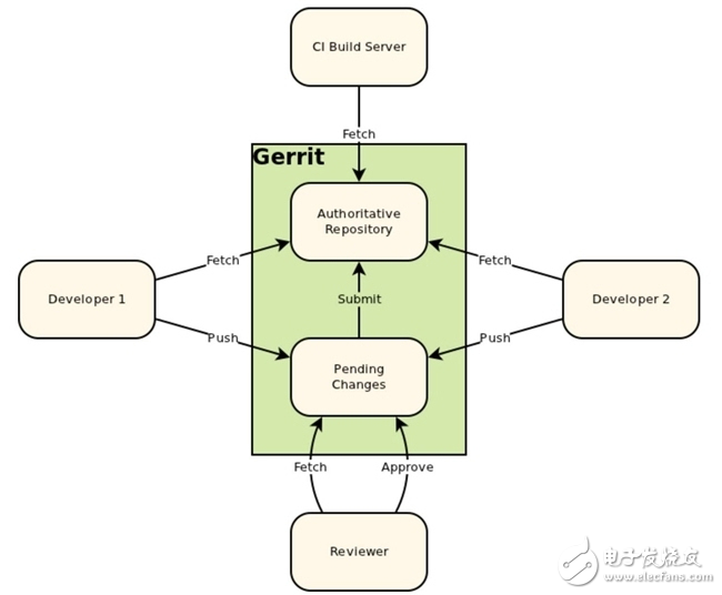 代码审查软件Gerrit简介