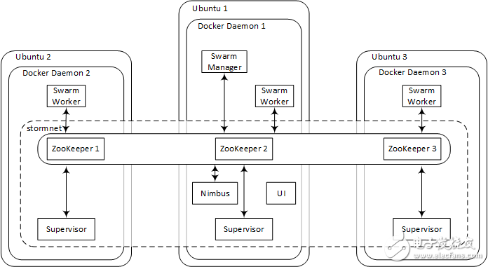Docker SwarmϲApache Storm