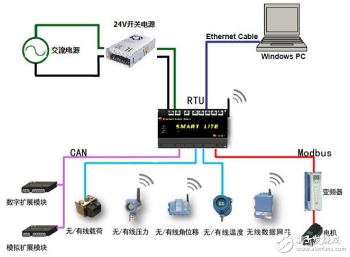 SmartLiteϵRTUص㼰