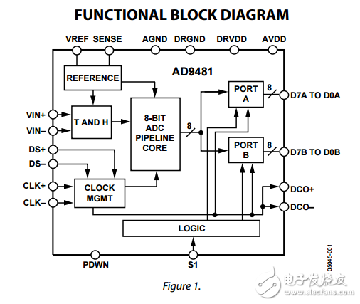 8λ250MSPS3.3ģתAD9481ݱ