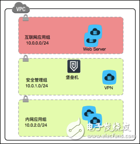 公有云运维安全常见难题分析