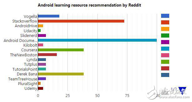 从零开始打造Android应用的方法
