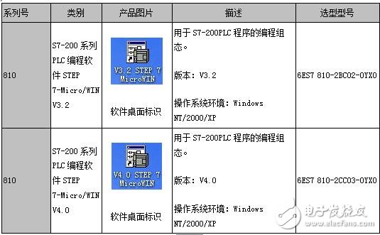 S7200 PLCͨѶʽ