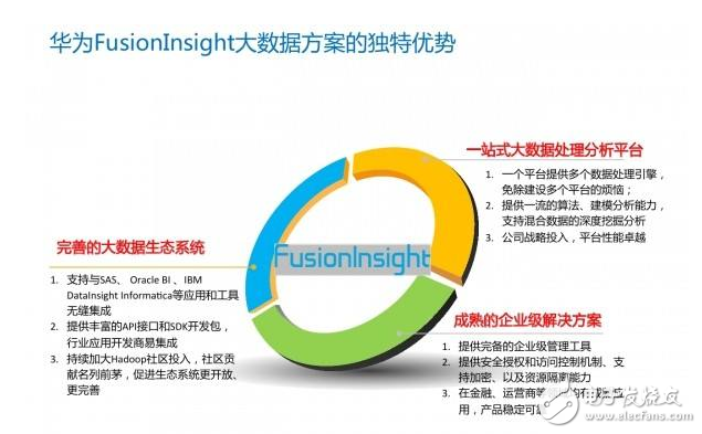 Ϊfusioninsightƽ̨й쵼