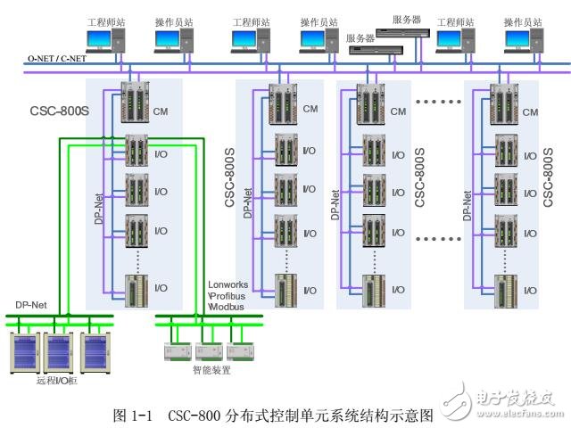 CSPA-2000ֲʽԶϵͳDCSӦ
