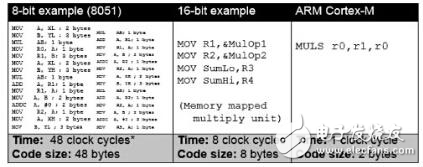 ARM Cortex-M CPUĵļɷ
