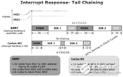 ARM Cortex-M CPUĵļɷ