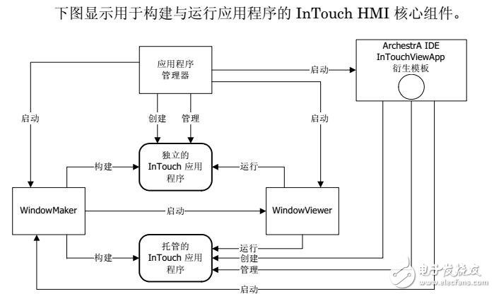InTouch HMIӦó
