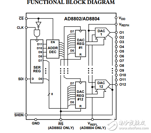 12ͨ8λ޼DACԴرAD8802/AD8804ݱ