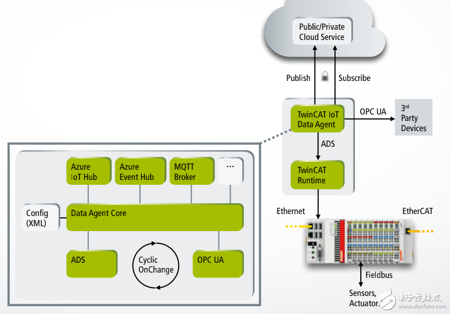 Azure IoTTwinCAT IoTʵԴ